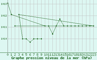 Courbe de la pression atmosphrique pour Grasque (13)