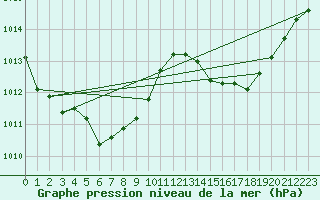 Courbe de la pression atmosphrique pour Nevers (58)