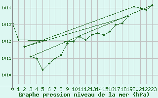 Courbe de la pression atmosphrique pour Cap de la Hve (76)