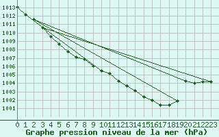 Courbe de la pression atmosphrique pour Grenoble/agglo Le Versoud (38)