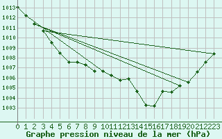 Courbe de la pression atmosphrique pour Langres (52) 