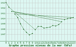 Courbe de la pression atmosphrique pour Offenbach Wetterpar
