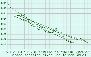 Courbe de la pression atmosphrique pour Creil (60)