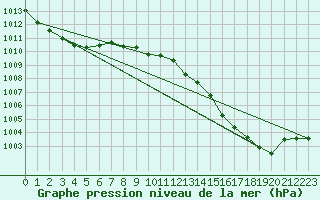 Courbe de la pression atmosphrique pour Hereford/Credenhill