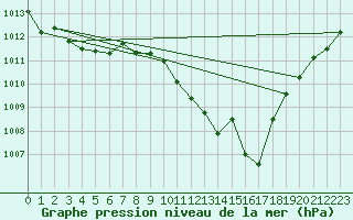 Courbe de la pression atmosphrique pour Herrera del Duque