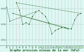 Courbe de la pression atmosphrique pour Saint-Hubert (Be)