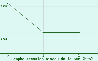 Courbe de la pression atmosphrique pour Grazzanise