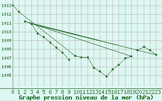 Courbe de la pression atmosphrique pour Cottbus