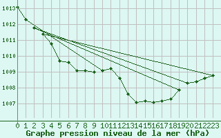 Courbe de la pression atmosphrique pour Ile Rousse (2B)