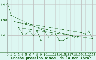 Courbe de la pression atmosphrique pour Larkhill