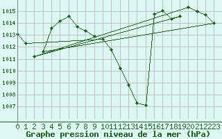 Courbe de la pression atmosphrique pour Chieming