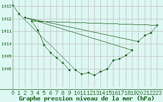 Courbe de la pression atmosphrique pour Ouessant (29)