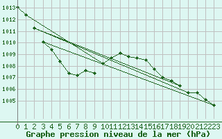 Courbe de la pression atmosphrique pour Chichibu