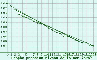 Courbe de la pression atmosphrique pour Fair Isle