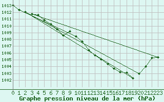 Courbe de la pression atmosphrique pour Trappes (78)