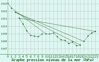 Courbe de la pression atmosphrique pour Brest (29)