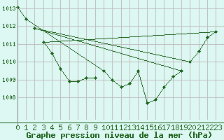 Courbe de la pression atmosphrique pour Lelystad