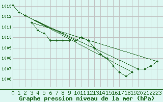 Courbe de la pression atmosphrique pour Verngues - Hameau de Cazan (13)