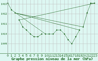 Courbe de la pression atmosphrique pour Agde (34)