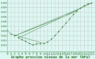 Courbe de la pression atmosphrique pour Saint Catherine