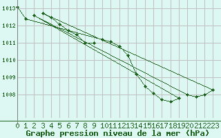 Courbe de la pression atmosphrique pour Guret Saint-Laurent (23)