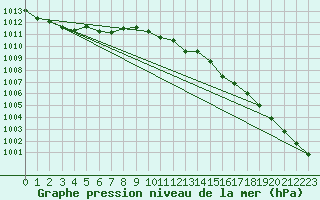 Courbe de la pression atmosphrique pour Ble - Binningen (Sw)