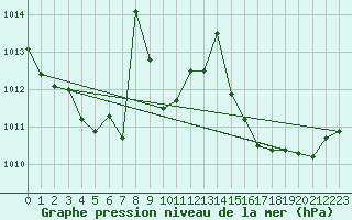 Courbe de la pression atmosphrique pour Le Luc (83)
