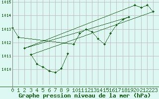 Courbe de la pression atmosphrique pour Aniane (34)