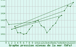 Courbe de la pression atmosphrique pour Pertuis - Grand Cros (84)