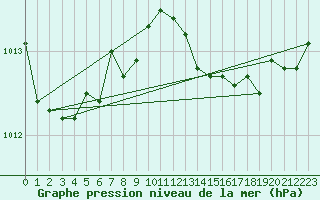 Courbe de la pression atmosphrique pour Donna Nook