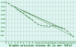 Courbe de la pression atmosphrique pour Hasvik