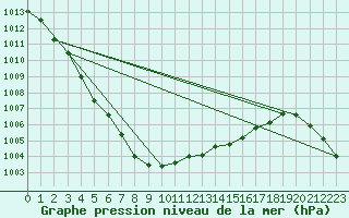 Courbe de la pression atmosphrique pour Sorcy-Bauthmont (08)