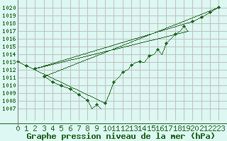 Courbe de la pression atmosphrique pour Shoream (UK)