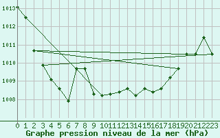 Courbe de la pression atmosphrique pour Le Luc - Cannet des Maures (83)