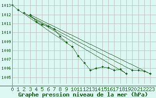 Courbe de la pression atmosphrique pour Urziceni