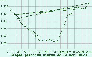 Courbe de la pression atmosphrique pour Marienberg