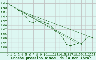 Courbe de la pression atmosphrique pour Sorcy-Bauthmont (08)