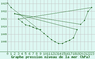 Courbe de la pression atmosphrique pour Manston (UK)