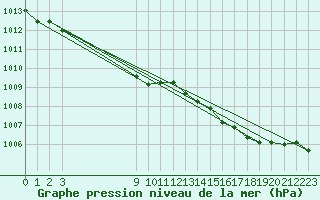 Courbe de la pression atmosphrique pour Doissat (24)