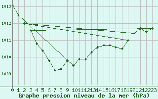 Courbe de la pression atmosphrique pour Plymouth (UK)