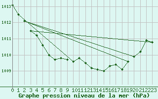Courbe de la pression atmosphrique pour Bordeaux (33)