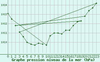 Courbe de la pression atmosphrique pour Suomussalmi Pesio