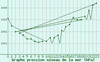 Courbe de la pression atmosphrique pour Leknes