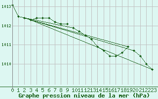 Courbe de la pression atmosphrique pour Istanbul Bolge