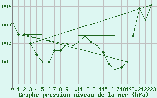 Courbe de la pression atmosphrique pour Solenzara - Base arienne (2B)