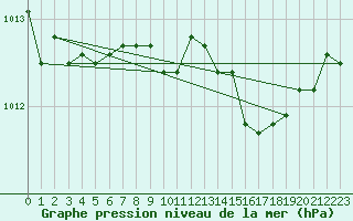 Courbe de la pression atmosphrique pour Salon-de-Provence (13)