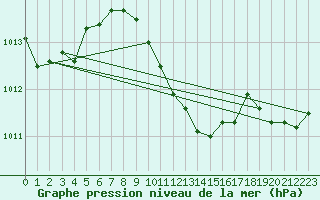 Courbe de la pression atmosphrique pour Ankara / Central