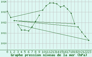 Courbe de la pression atmosphrique pour Pointe de Chassiron (17)