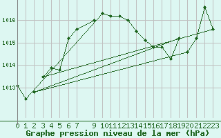 Courbe de la pression atmosphrique pour Murska Sobota