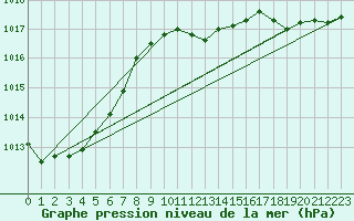 Courbe de la pression atmosphrique pour Hoburg A